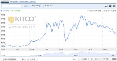 kitco copper price today.